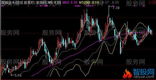 通达信芭蕉扇主图指标公式