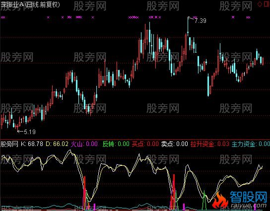 通达信见红有喜改变指标公式