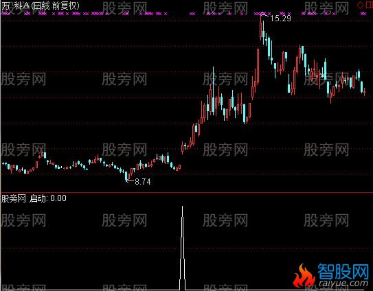 通达信龙头启动选股指标公式
