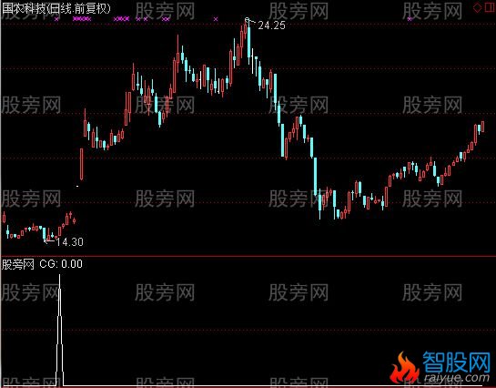 通达信神彩飞扬选股指标公式