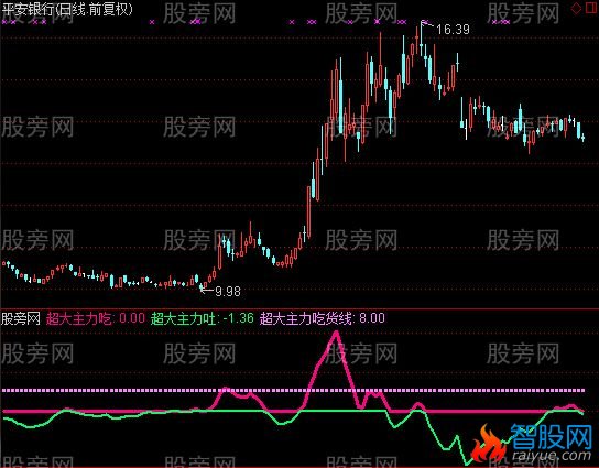 通达信超大主力吃货线指标公式