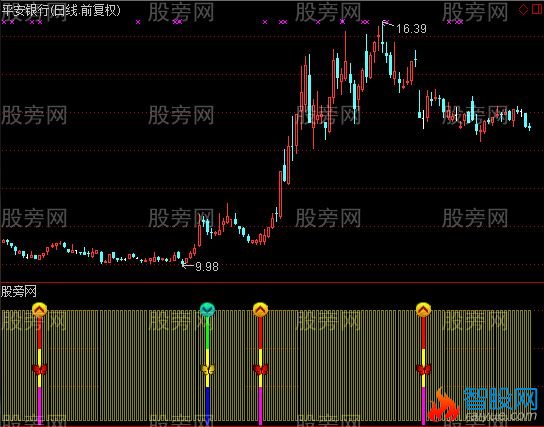通达信轻松买卖指标公式