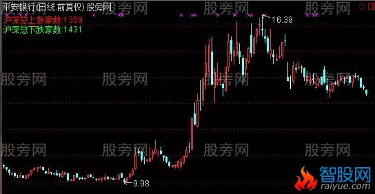 通达信实时显示沪深总涨跌家数指标公式