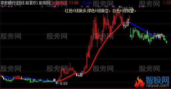 通达信金牛三色K线主图指标公式