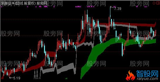 通达信筹码轨道主图指标公式