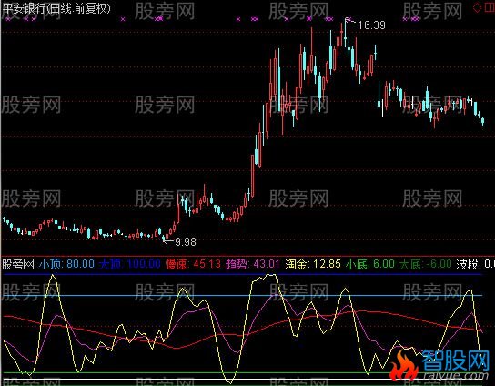 通达信淘金王指标公式