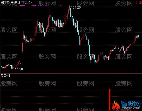 通达信超准短线及选股指标公式