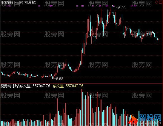 通达信预估成交量指标公式