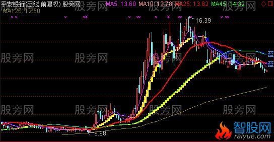 通达信战略家主图指标公式