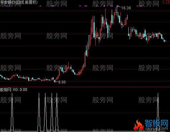 通达信呯凡买点选股指标公式