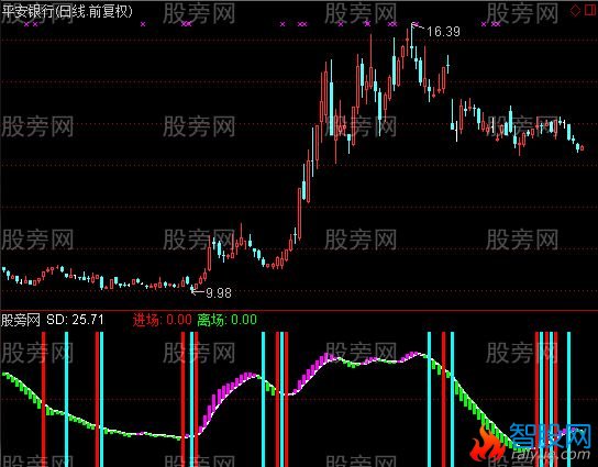 通达信呯凡进场离场指标公式
