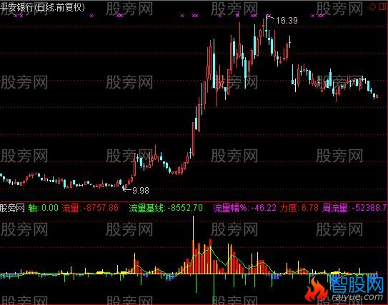 通达信黑马资金流向指标公式