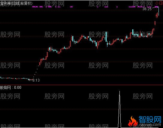 通达信不挨刀选股指标公式