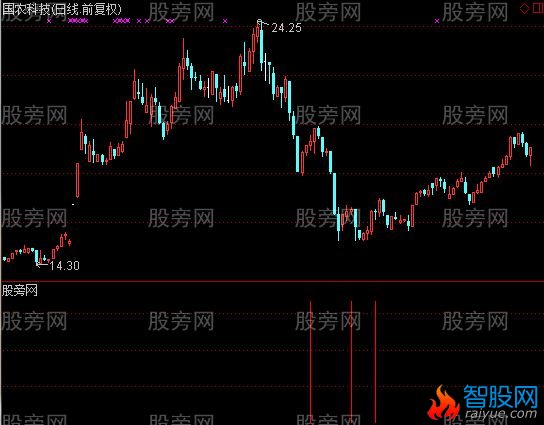 通达信低位反弹指标公式