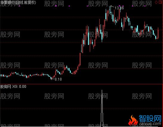 通达信孟婆选股指标公式