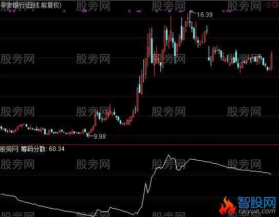 通达信筹码分散指标公式