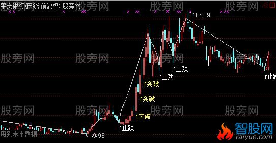 通达信突破止跌突破主图及选股指标公式