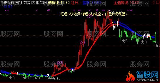 通达信肯定有钱赚的主图指标公式