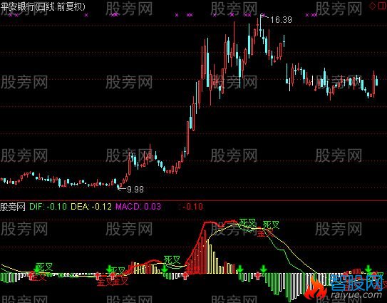 通达信清晰MACD指标公式