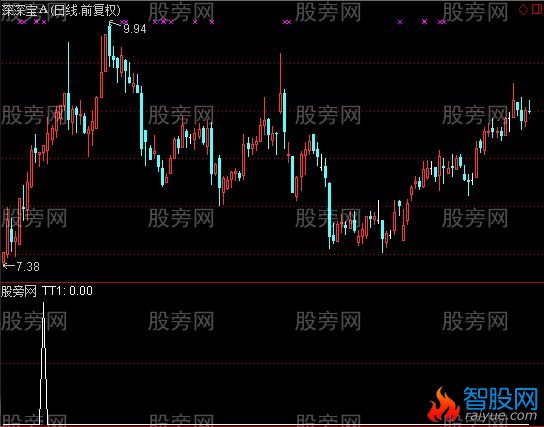通达信大阳串3星选股指标公式