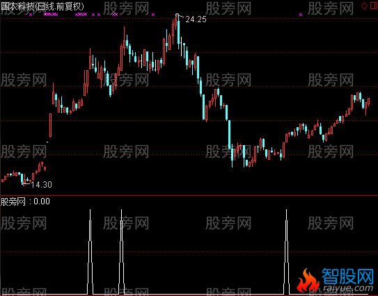 通达信布林线开口开始扩大选股指标公式