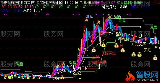 通达信主力动作主图指标公式