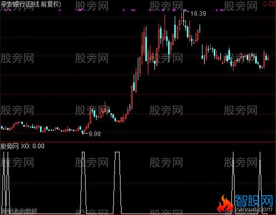 通达信涨停股皇选股指标公式