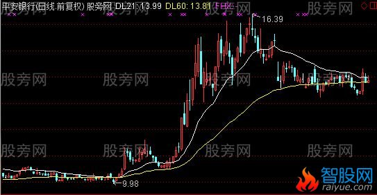通达信动力趋势线主图指标公式
