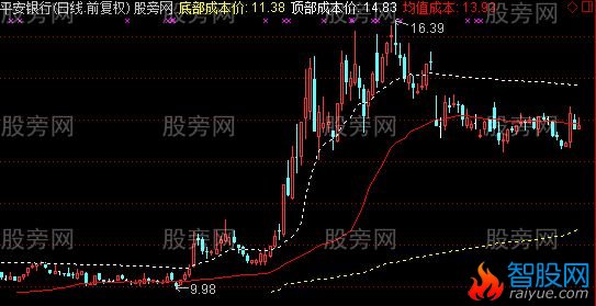 通达信成本筹码主图指标公式