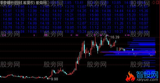 通达信100天筹码分布主图指标公式