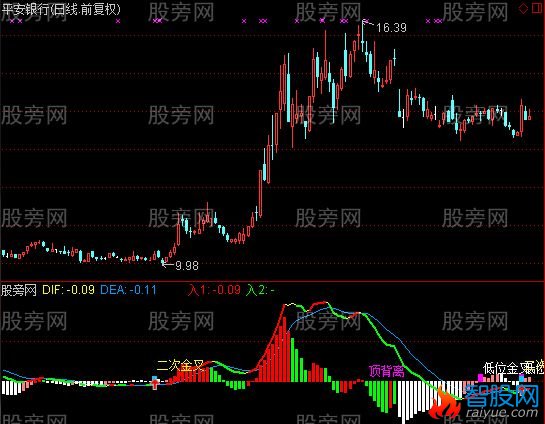 通达信MACD看透主力指标公式