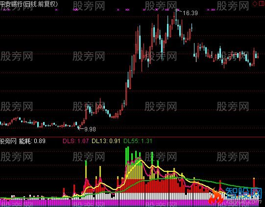 通达信涨跌能耗指标公式