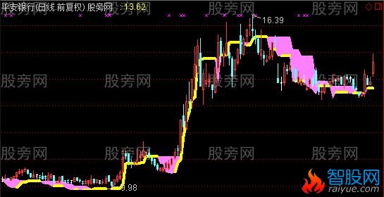 通达信简易止损线主图指标公式