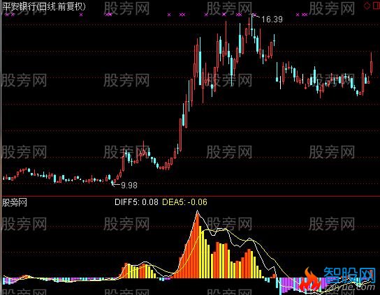 通达信外国MACD指标公式
