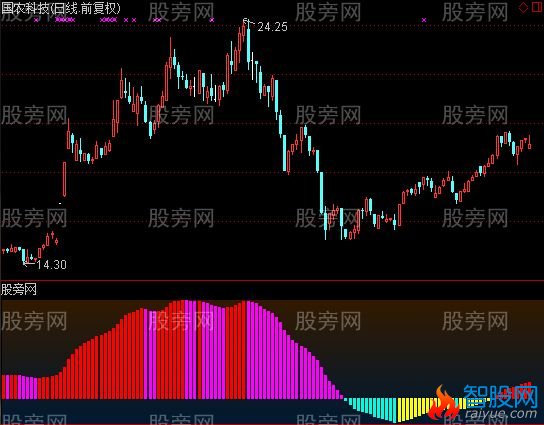 通达信四色柱指标公式