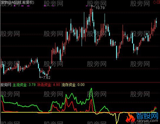 通达信大资金指标公式