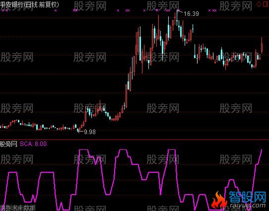 通达信出手是金指标公式