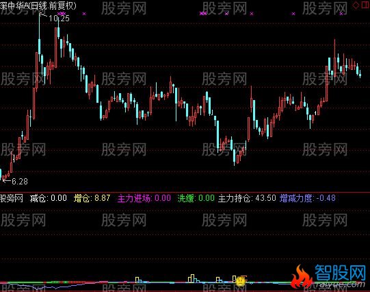 通达信庄家跟踪指标公式