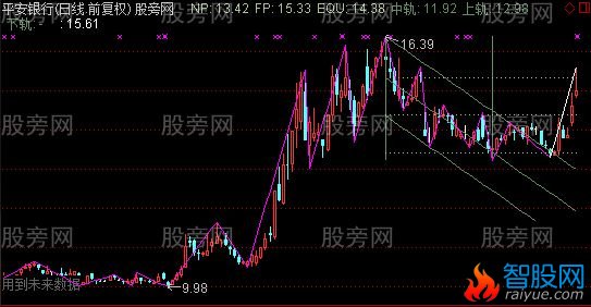 通达信自动画通道主图指标公式
