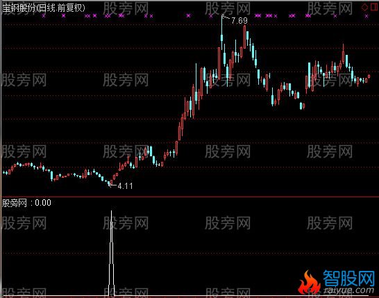 通达信光头光脚阳线选股指标公式