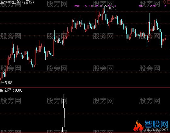 通达信爆发点选股指标公式