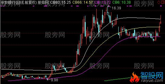 通达信三倍股主图指标公式