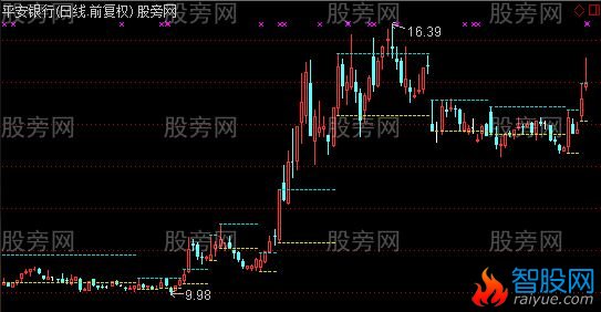 通达信简易箱体主图指标公式