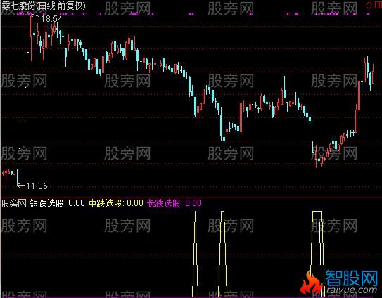 通达信短中长选股指标公式