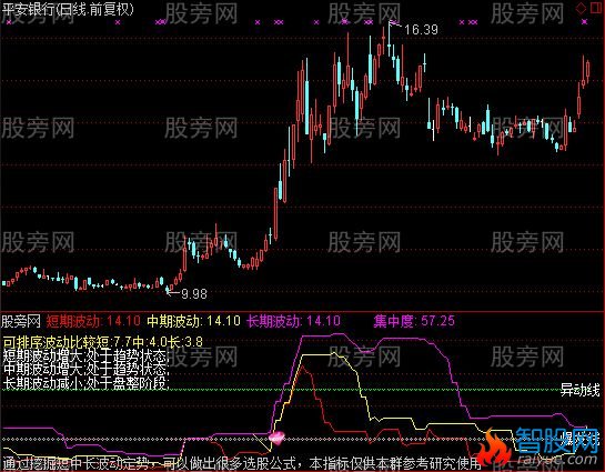 通达信波动级别指标公式