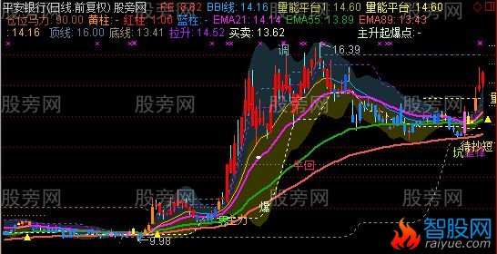 通达信操盘马力主图指标公式