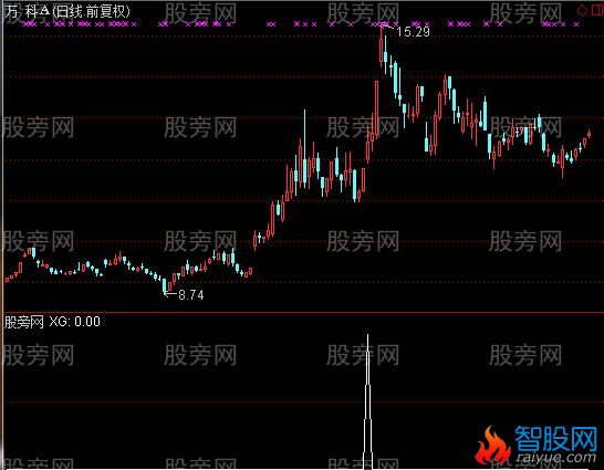 通达信上升通道选股指标公式