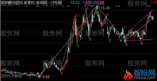 通达信简单画线主图指标公式