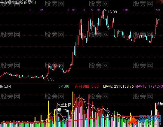 通达信黑马柱捕捉大黑马指标公式