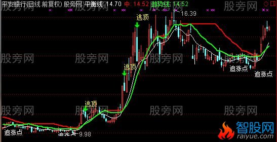 通达信我的追涨点主图指标公式